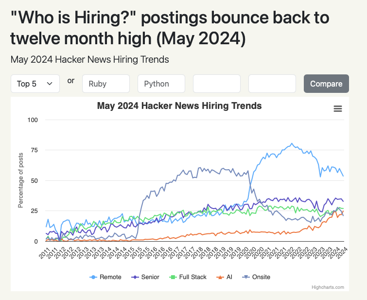 Hacker News Hiring Trends Screenshot